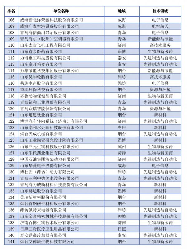 200家！山東釋出2021科技領軍企業(後附全名單)