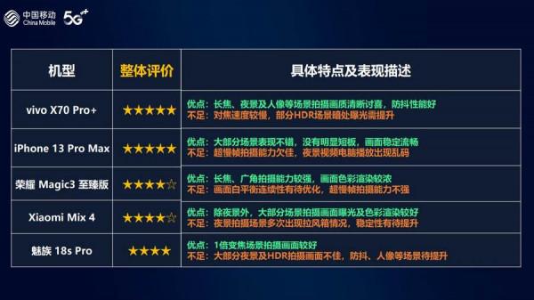 中國移動釋出2021年智慧硬體質量報告 手機拍照vivo獲第一