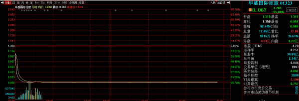 暴跌95%，暴跌90%，港股怎麼了？