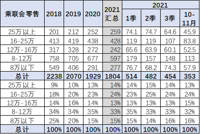 乘用車市場零售價格段結構分析 乘用車市場零售價格段結構分析