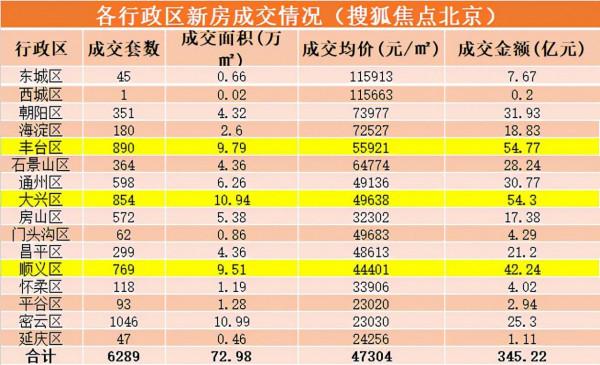 數說京樓｜銀十泡湯！十月北京新房量價齊跌 二手房成交跌破萬套