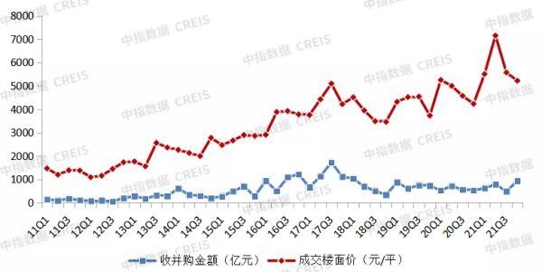 收併購趨勢已變，房企應抓住這三點