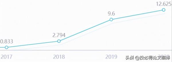 中科院一區，IF從0到12+僅用三年，自引率還低