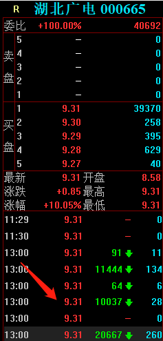 7位遊資大戰湖北廣電，五一北路先用2.9萬手封板，再在漲停板出貨