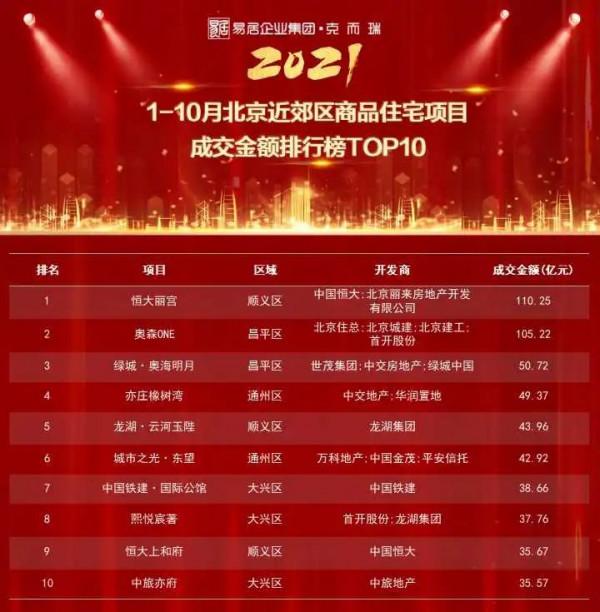 重磅獨家丨2021年1-10月北京專案銷售金額榜&;面積榜出爐 重磅獨家丨2021年1-10月北京專案銷售金額榜&;面積榜出爐