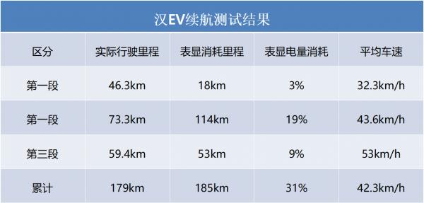 【E啟實測】比亞迪漢EV續航和充電測試，表現符合預期