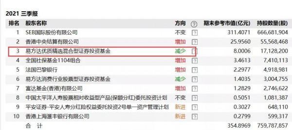 “公募一哥”張坤放大招！大舉減持500億白馬股，“幾乎清倉”