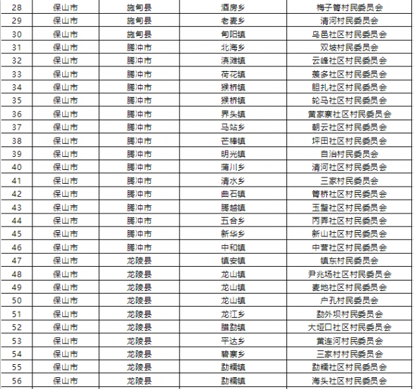 1015個！雲南省第二批省級森林鄉村名單公佈