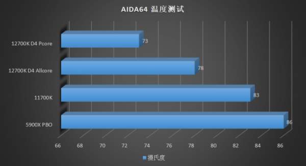到底是 8+4 核強還是 12 大核強？Intel Core i7 12700K 首發橫評