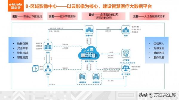健康醫療大資料整體規劃方案