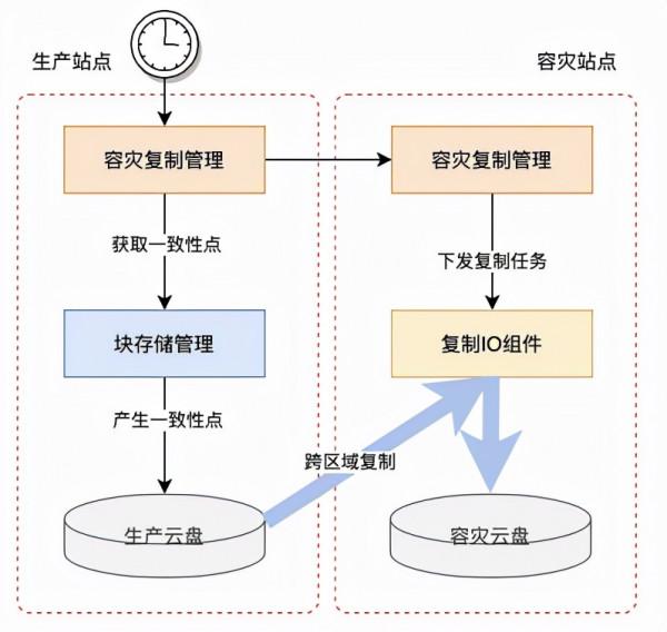 阿里雲塊儲存企業級特性之非同步複製 阿里雲塊儲存企業級特性之非同步複製