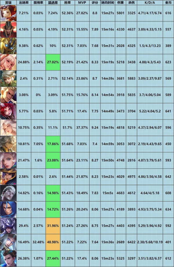 「巔峰週報」西施穩坐ban位,金蟬崛起,黃刀呂布已全面隕落? 「巔峰週報」西施穩坐ban位,金蟬崛起,黃刀呂布已全面隕落?