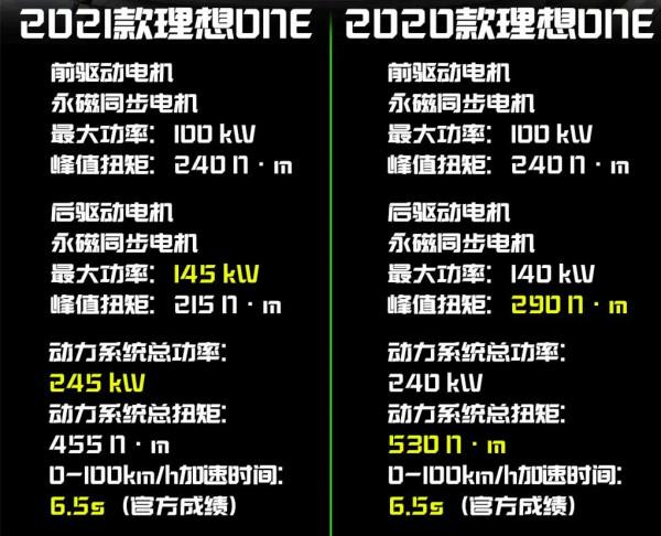 SUV界的標杆，重2.3噸6.5秒破百，配四塊大屏科技感十足，理想ONE