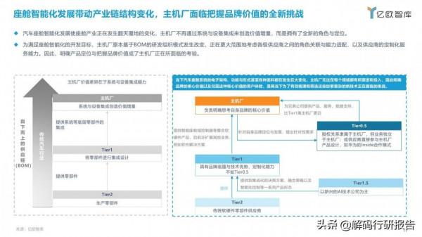 2021中國汽車座艙智慧化發展市場需求研究報告