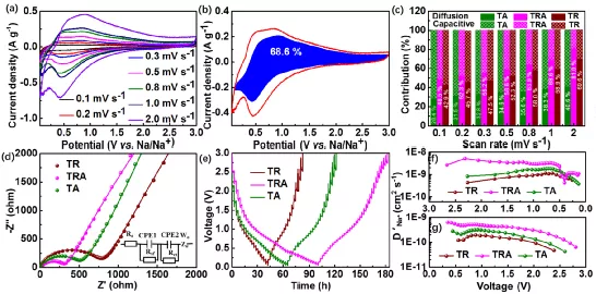 《CEJ》MOF的原位拓撲轉化策略構築銳鈦礦/金紅石異質結構 《CEJ》MOF的原位拓撲轉化策略構築銳鈦礦/金紅石異質結構