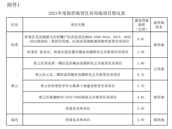 北京沒房的恭喜!這些好地段將建租賃房、公租房 有沒有你家附近的 北京沒房的恭喜!這些好地段將建租賃房、公租房 有沒有你家附近的