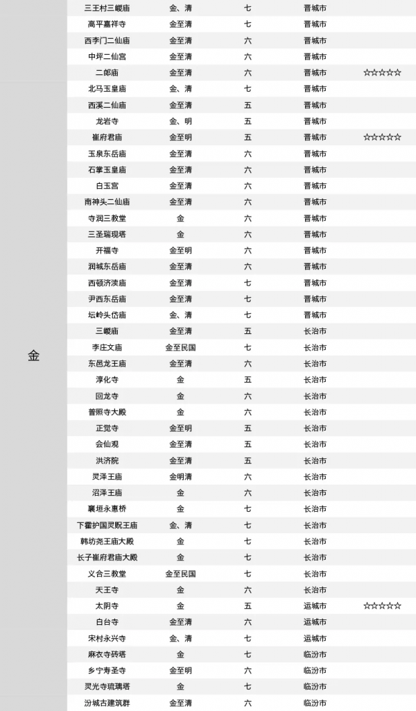 「山西國保」晉南&;晉東南篇 | 全國第一的文保大省究竟有多牛 「山西國保」晉南&;晉東南篇 | 全國第一的文保大省究竟有多牛