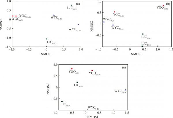 「專家視角」石油汙染土壤微生物群落分佈特徵 「專家視角」石油汙染土壤微生物群落分佈特徵