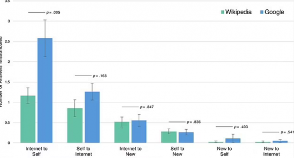 美研究：搜尋引擎使用者對自己的智商有“謎之自信”