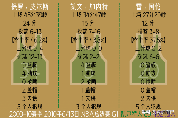 10年總決賽凱爾特人3&colon;4湖人&mdash;&mdash;&OpenCurlyDoubleQuote;三巨頭&rdquo;每場比賽個人資料