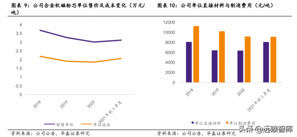 光儲與新能源汽車賦能,鉑科新材:全球合金軟磁粉芯龍頭呼之欲出 光儲與新能源汽車賦能,鉑科新材:全球合金軟磁粉芯龍頭呼之欲出