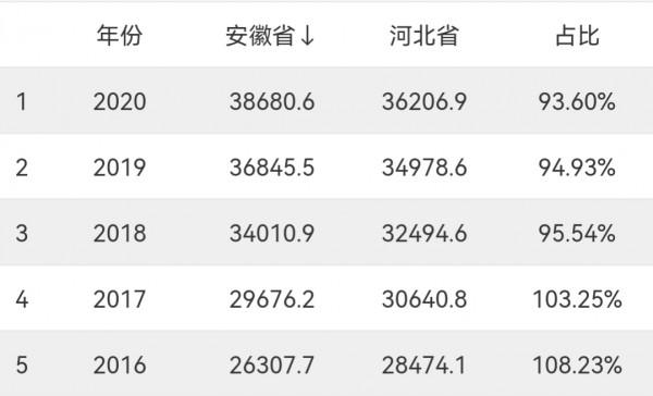 河北將打造1個都市圈，1個超大城市，10個大城市，有望反超安徽