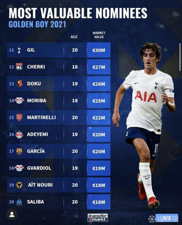 2021年金童獎提名球員中，身價前20的球員：阿...