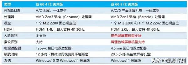 戰66五代對比戰66四代~氫源評測
