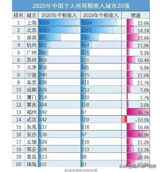 突發！個稅20強：杭州第四，重慶、成都暗淡，房價還有希望嗎？