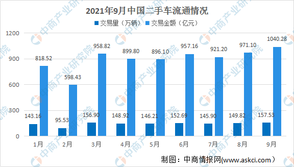 2021年9月全國二手車市場分析:交易量環比增長5.14% 2021年9月全國二手車市場分析:交易量環比增長5.14%