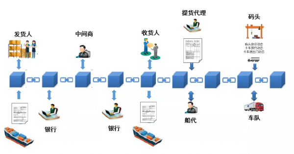 中遠海運集運攜手交通銀行簡化三方貿易 實現正本指示提單線上流轉