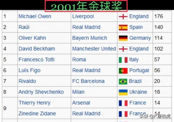 2001年勞爾距離登頂只差一步，為何金球獎和世界足球先生相繼敗北