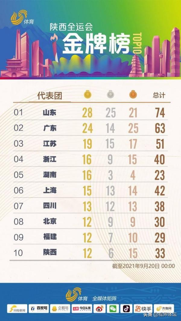 全運會比賽激戰正酣，山東代表團繼續領先金牌榜和獎牌榜