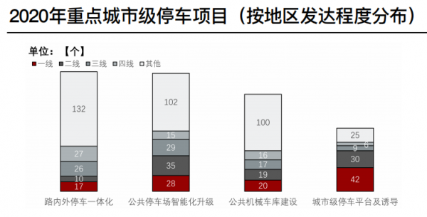 中國智慧停車行業調研分析