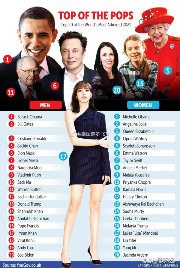 泰國頂流Lisa位列“世界最令人欽佩女性”第17，超過劉亦菲和楊冪