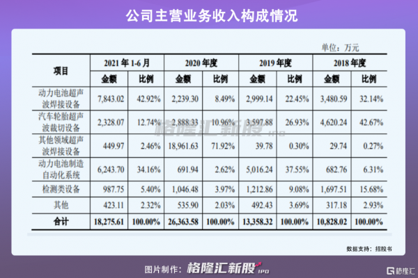 驕成股份擬科創板上市,聚焦超聲波裝置,2020年營收2.65億元 驕成股份擬科創板上市,聚焦超聲波裝置,2020年營收2.65億元