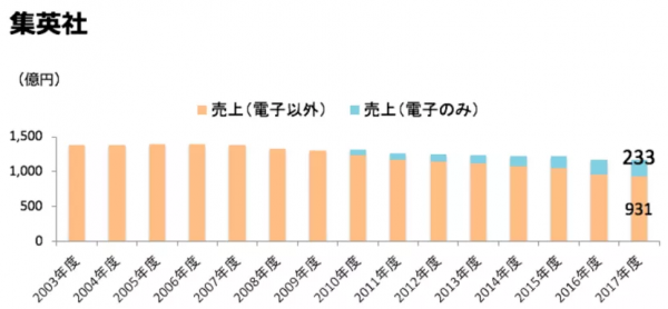 集英社的網漫敗仗 集英社的網漫敗仗