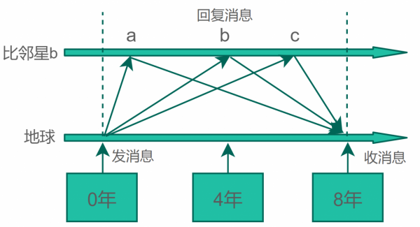 “時間”是什麼？