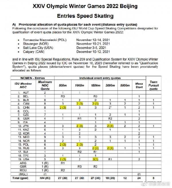 國際滑聯公佈冬奧速滑專案席位 中國獲得22席