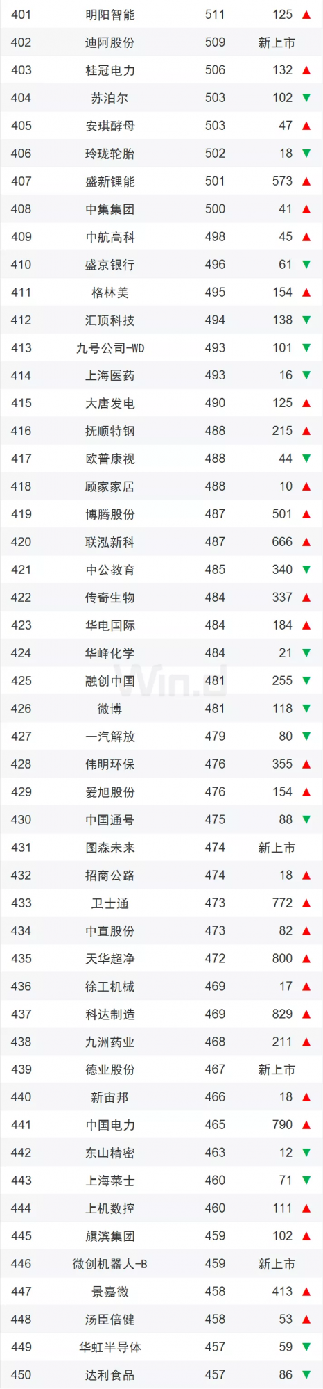 最新上市公司排名！這些城市是大贏家