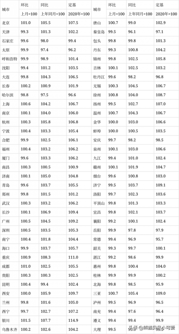 2022年首月70城房價統計資料出爐,釋放了哪些資訊值得關注? 2022年首月70城房價統計資料出爐,釋放了哪些資訊值得關注?