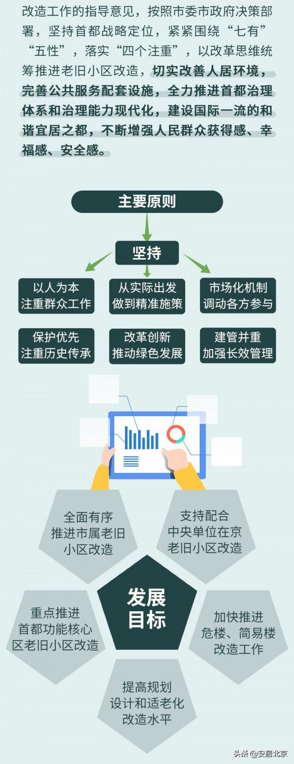 8項主要任務！一圖讀懂北京正式釋出“十四五”老舊小區改造規劃
