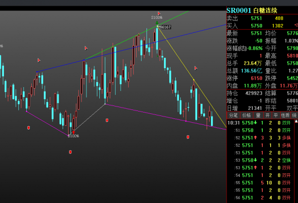 白糖衝高回落，可耐心等待盤面尋找支撐的機會
