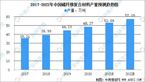 2022年中國新能源汽車輕量化產業鏈上中下游市場分析