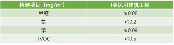 新裝修室內典型汙染物濃度分佈情況是怎樣的? 新裝修室內典型汙染物濃度分佈情況是怎樣的?