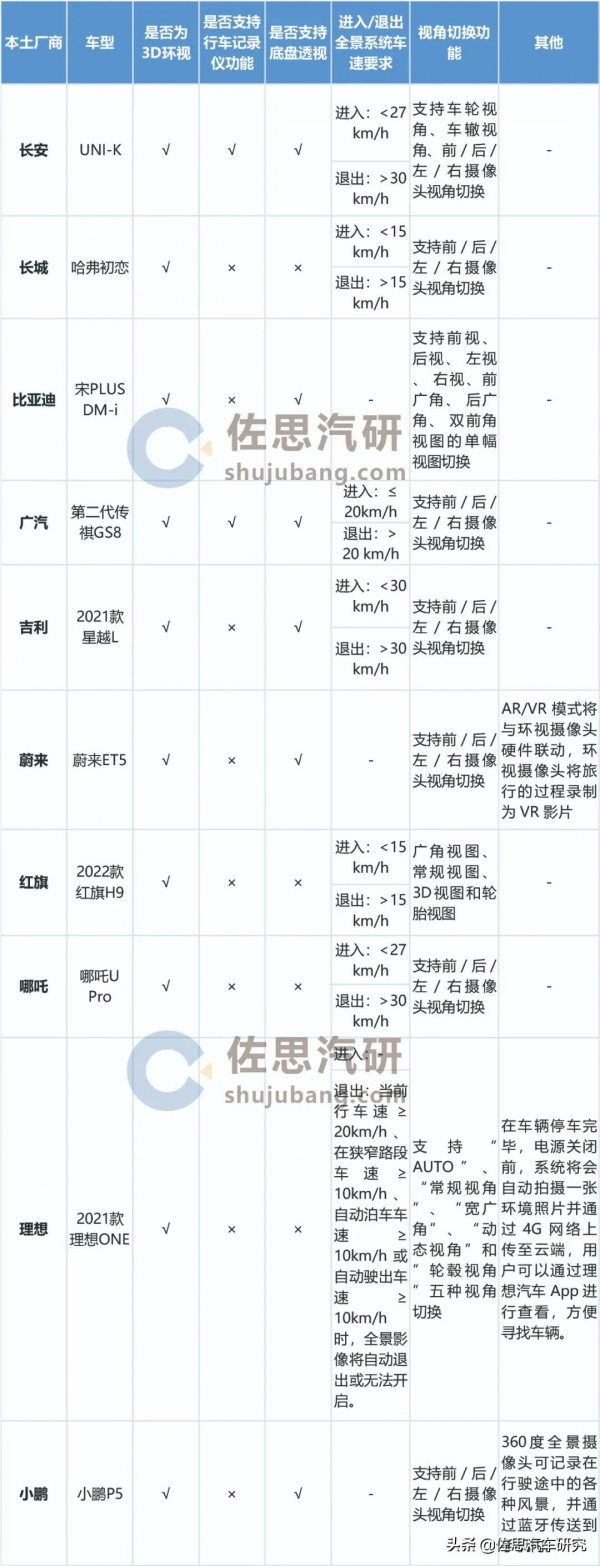 本土品牌環視研究：環視系統將融合ADAS功能及透明底盤功能