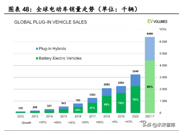 新能源汽車行業深度研究：景氣持續高企，產業鏈分化優中選優