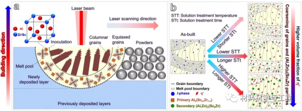 強強聯合發表材料頂刊(IF31.041)：增材製造高強韌7000系列鋁合金