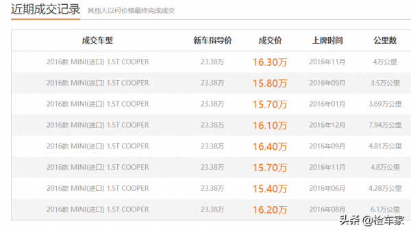精品小車越來越少,15萬買輛16年上牌的女士一手MINI值嗎? 精品小車越來越少,15萬買輛16年上牌的女士一手MINI值嗎?