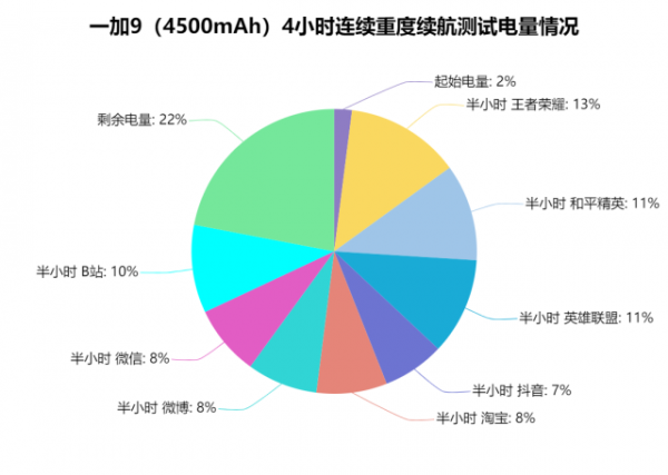 一加9效能續航體驗：4小時重測電量剩餘多少？